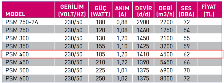 FANEX PSM 400 1500 D/D 230 volt Monofaze Aksiyal Aspiratör Teknik Değerler Tablosu